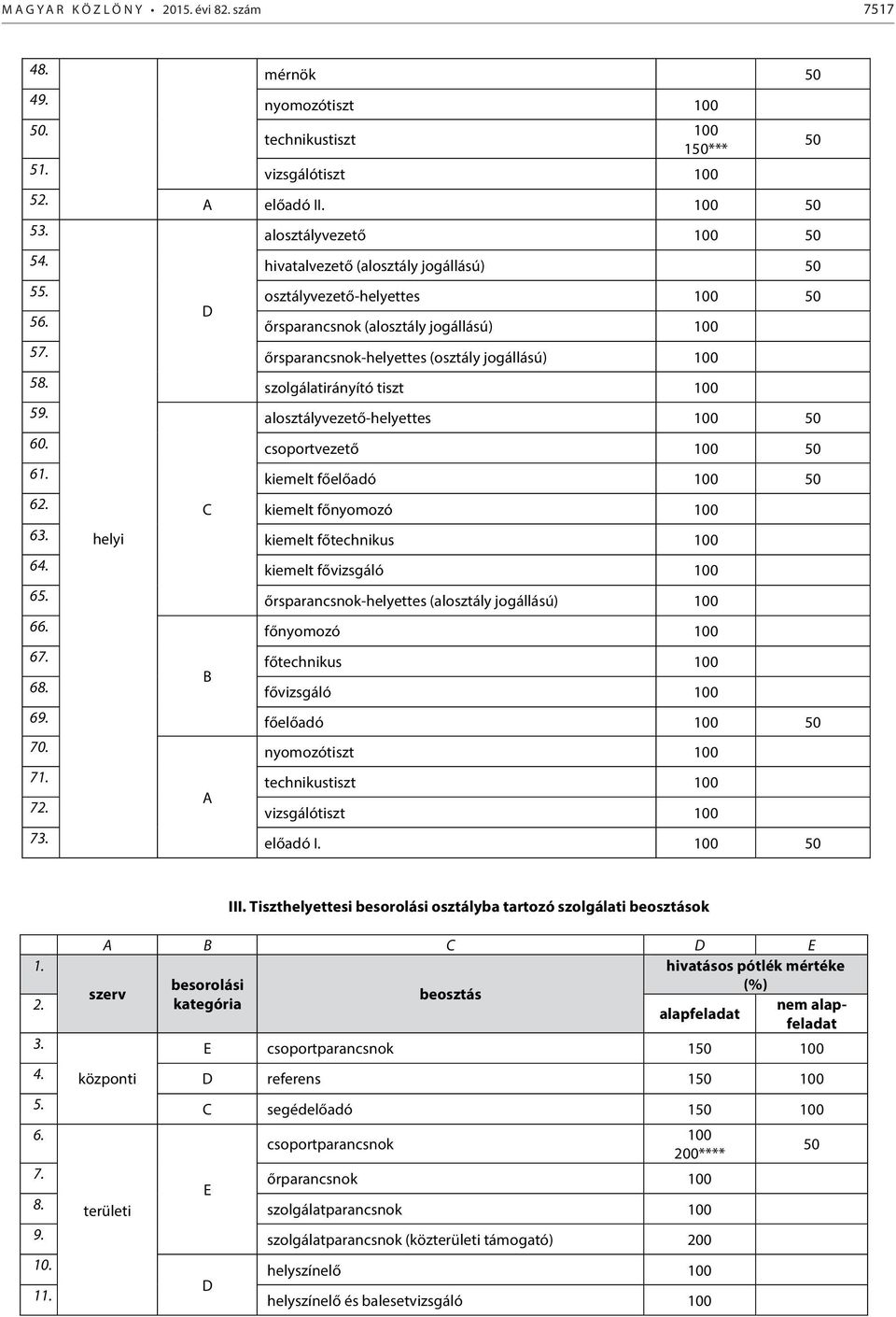 alosztályvezető-helyettes 50 60. csoportvezető 50 61. kiemelt főelőadó 50 62. C kiemelt főnyomozó 63. helyi kiemelt főtechnikus 64. kiemelt fővizsgáló 65.