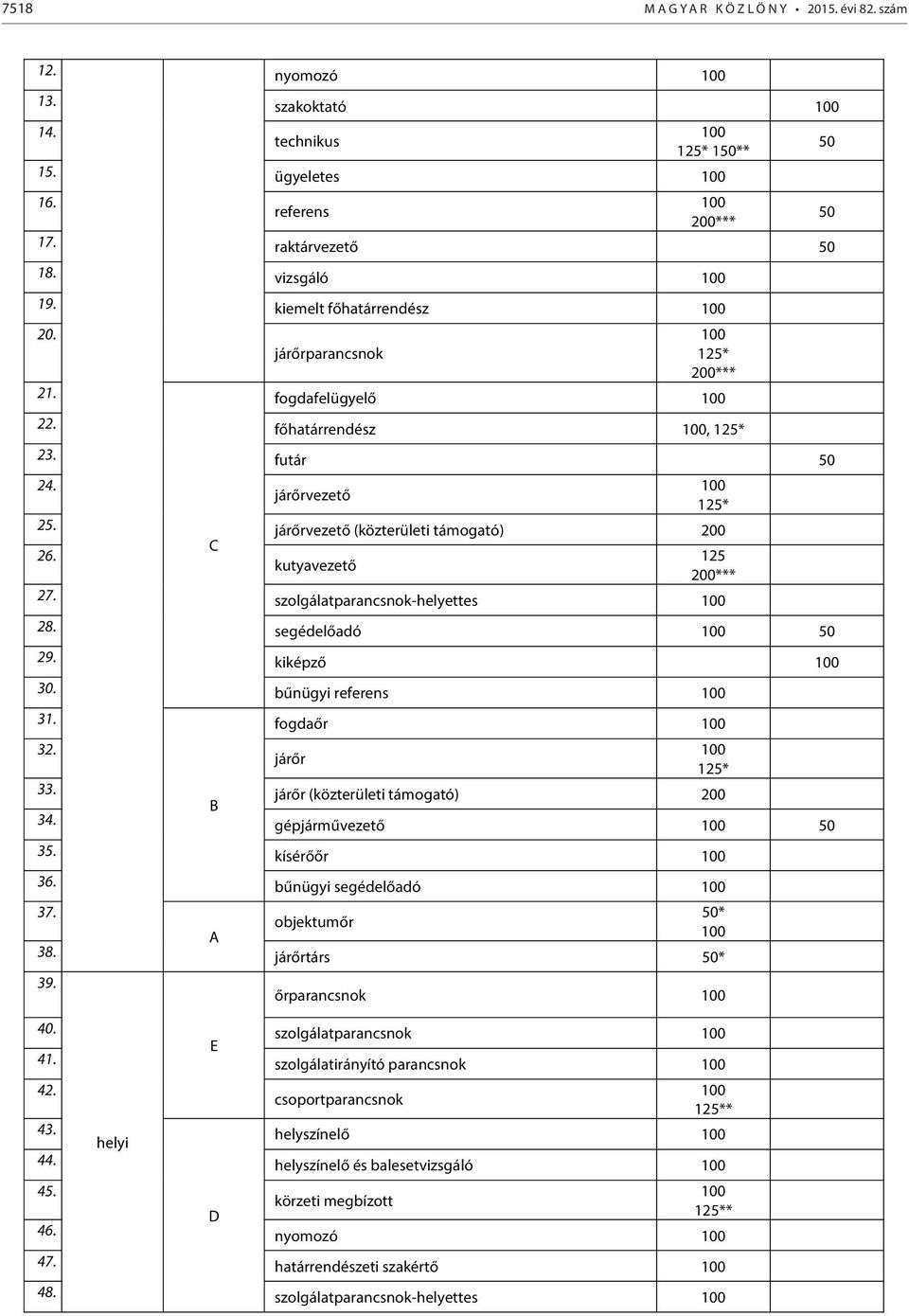 szolgálatparancsnok-helyettes 28. segédelőadó 50 29. kiképző 30. bűnügyi referens 31. 32. fogdaőr járőr 33. járőr (közterületi támogató) 200 B 34. gépjárművezető 50 35. kísérőőr 36.