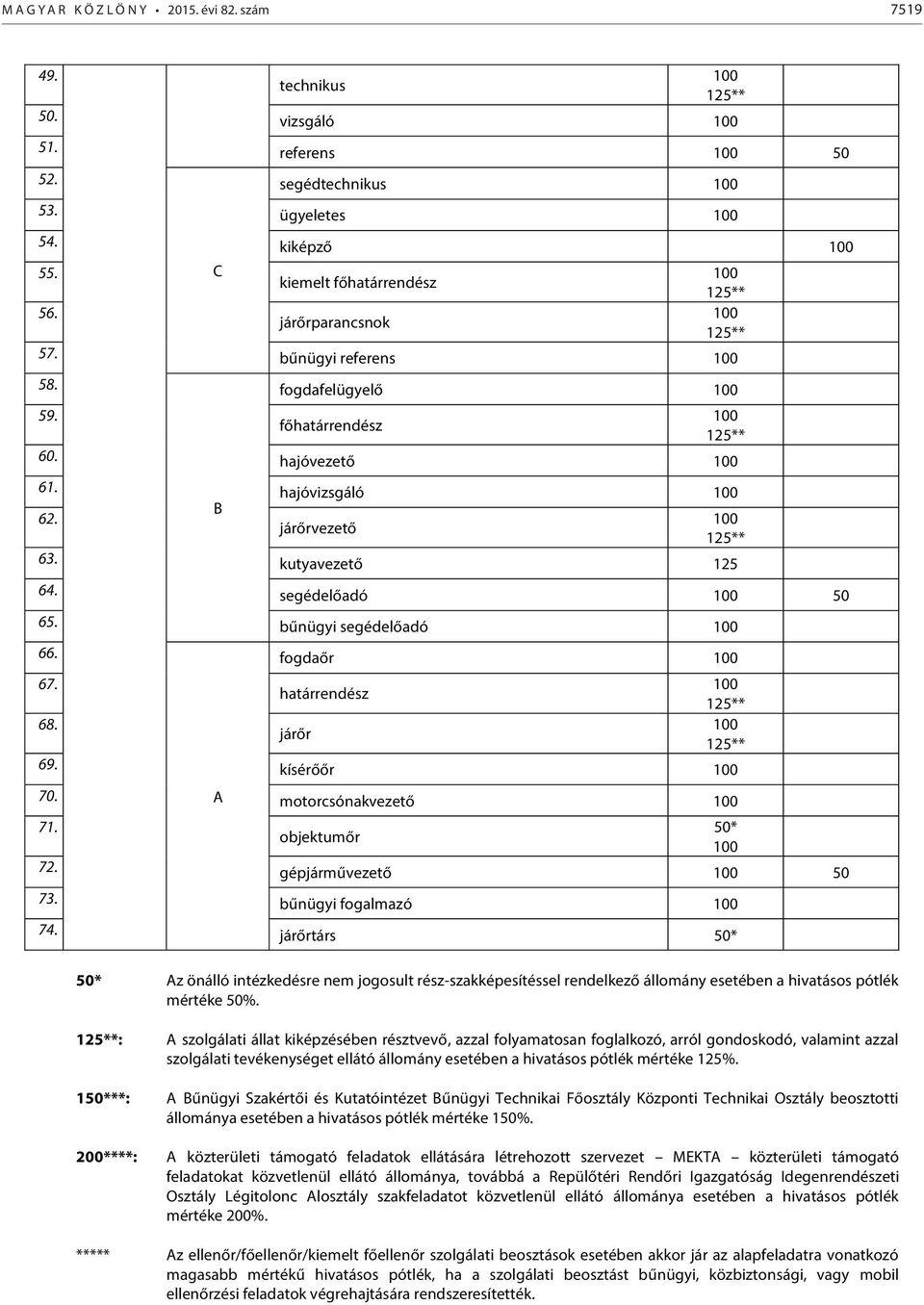 segédelőadó 50 65. bűnügyi segédelőadó 66. 67. 68. fogdaőr határrendész járőr 125** 125** 69. kísérőőr 70. A motorcsónakvezető 71. objektumőr 72. gépjárművezető 50 73. bűnügyi fogalmazó 74.