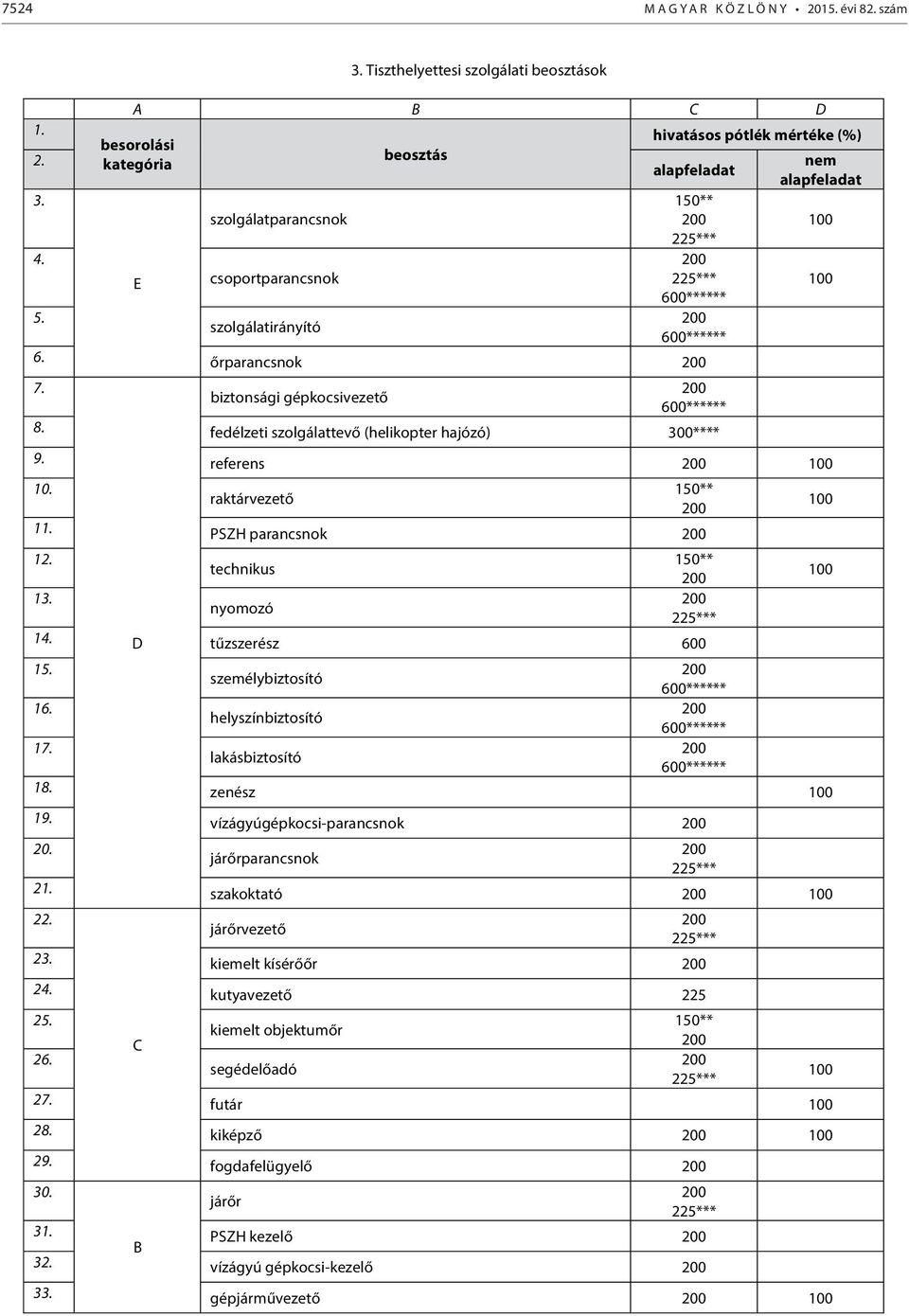 Tiszthelyettesi szolgálati beosztások A B C D besorolási kategória E szolgálatparancsnok csoportparancsnok szolgálatirányító beosztás hivatásos pótlék mértéke (%) alapfeladat 150** 200 225*** 200