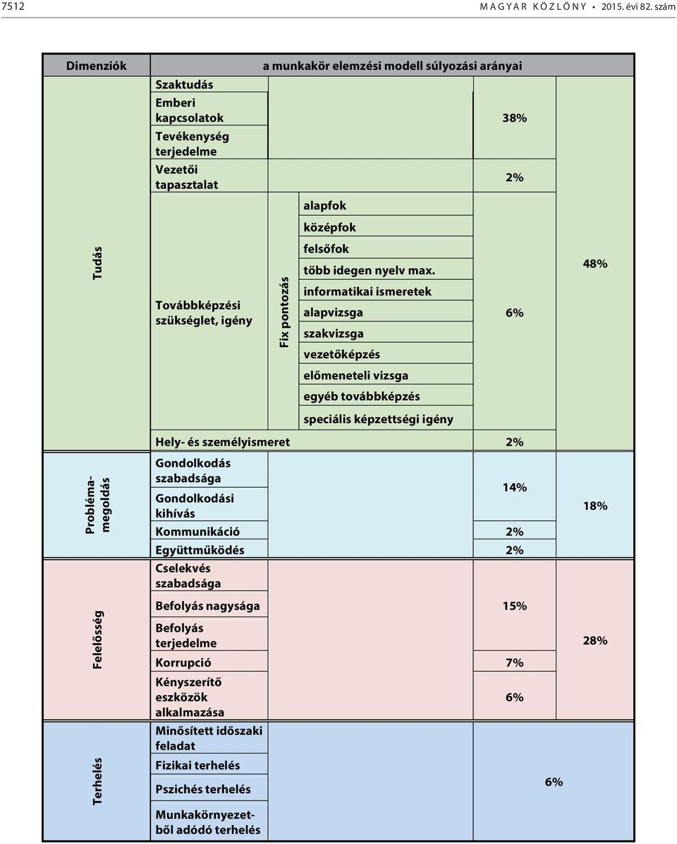 48% Továbbképzési szükséglet, igény Fix pontozás informatikai ismeretek alapvizsga szakvizsga vezetőképzés 6% előmeneteli vizsga egyéb továbbképzés speciális képzettségi igény Hely- és