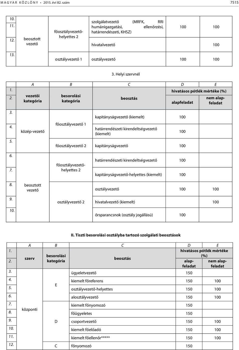 4. 5. közép-vezető főosztályvezető 1 kapitányságvezető (kiemelt) határrendészeti kirendeltségvezető (kiemelt) főosztályvezető 2 kapitányságvezető 6. 7.