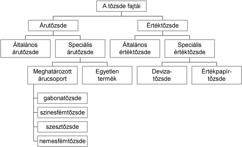 értéktõzsde Meghatározott árucsoport Egyetlen termék