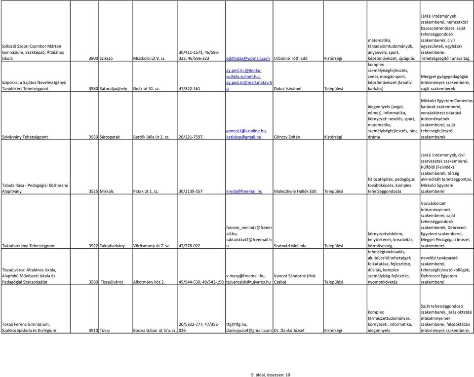 h u Dobai Istvánné matematika, társadalomtudományok, anyanyelv, sport, képzőművészet, újságírás zenei, mozgás-sport, képzőművészet (kreatív barkács) Járási intézmények, nemzetközi kapcsolatrendszer,