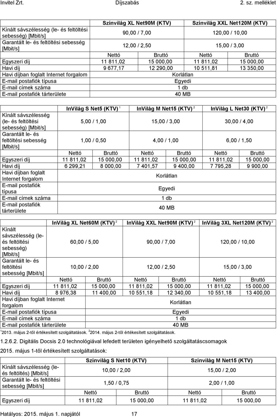 típusa Egyedi E-mail címek száma E-mail postafiók tárterülete 40 MB Kínált sávszélesség (le- és feltöltési sebesség) [Mbit/s] Garantált le- és feltöltési sebesség [Mbit/s] InVilág S Net5 (KTV) 1