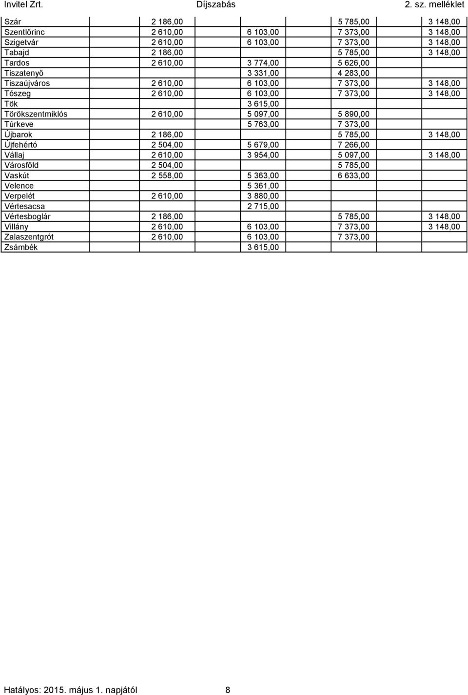 373,00 Újbarok 2 186,00 5 785,00 3 148,00 Újfehértó 2 504,00 5 679,00 7 266,00 Vállaj 2 610,00 3 954,00 5 097,00 3 148,00 Városföld 2 504,00 5 785,00 Vaskút 2 558,00 5 363,00 6 633,00 Velence 5