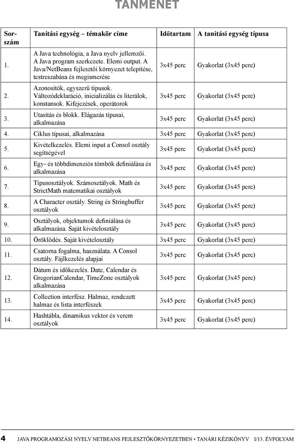 Kifejezések, operátorok Utasítás és blokk. Elágazás típusai, alkalmazása 3x45 perc 3x45 perc 3x45 perc Gyakorlat (3x45 perc) Gyakorlat (3x45 perc) Gyakorlat (3x45 perc) 4.