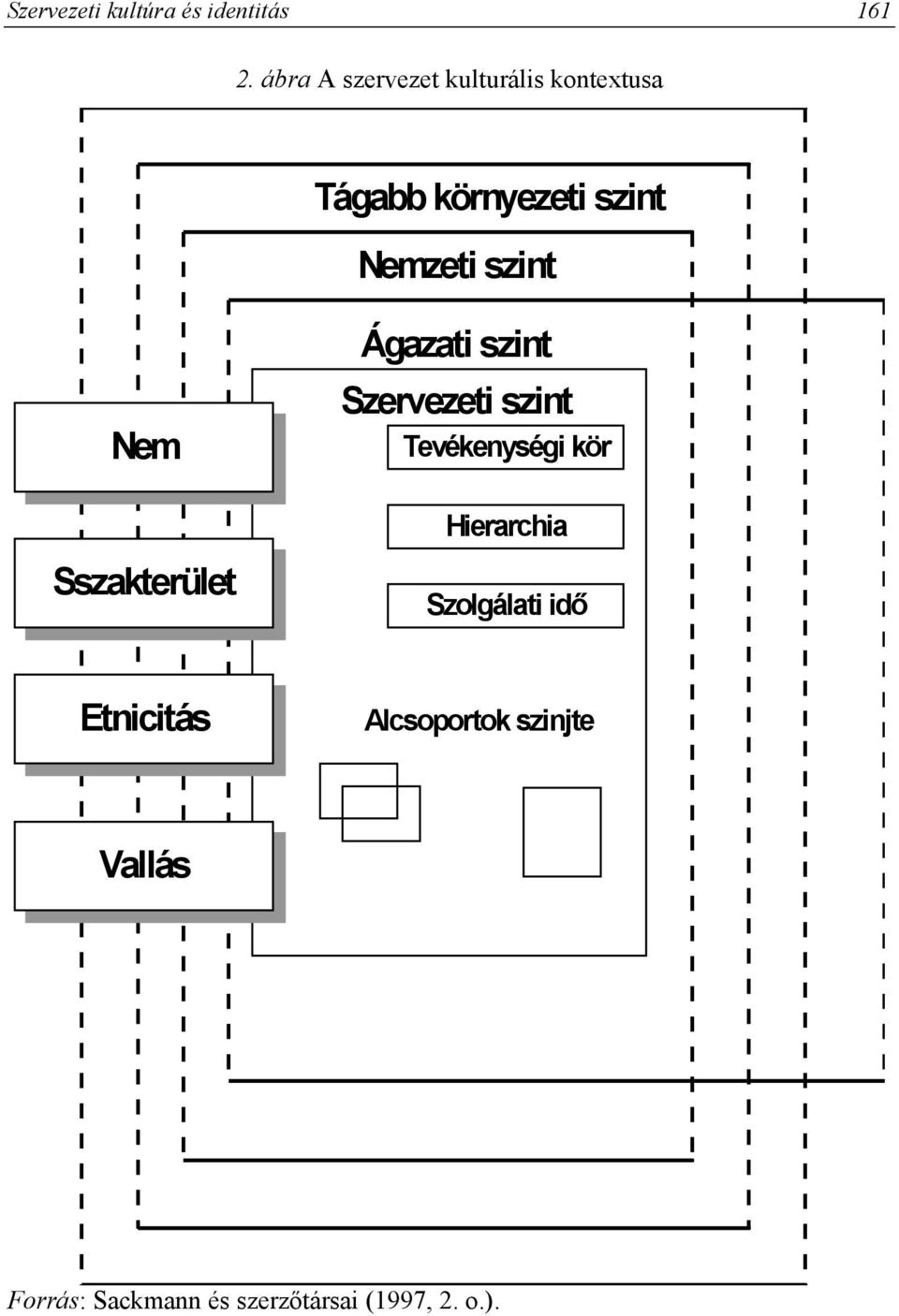 szint Nem Nem Sszakterület Ágazati szint Szervezeti szint Tevékenységi