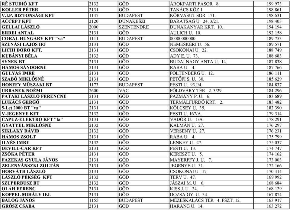 189 753 SZÉNÁSI LAJOS IFJ 2131 GÖD NEMESKÉRI U. 56. 189 571 LICHI DORO KFT. 2131 GÖD CSOKONAI U. 22. 188 749 KUBÁNYI BÉLA 2132 GÖD ADY E. U. 73. 188 683 SYNEK BT 2131 GÖD BUDAI NAGY ANTA U. 14.