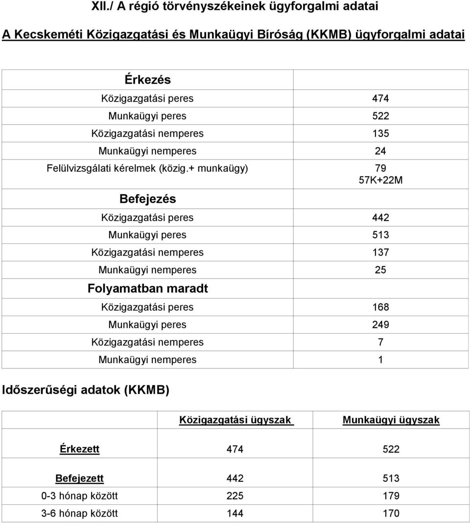 + munkaügy) 79 57K+22M Befejezés Közigazgatási peres 442 Munkaügyi peres 513 Közigazgatási nemperes 137 Munkaügyi nemperes 25 Folyamatban maradt Időszerűségi