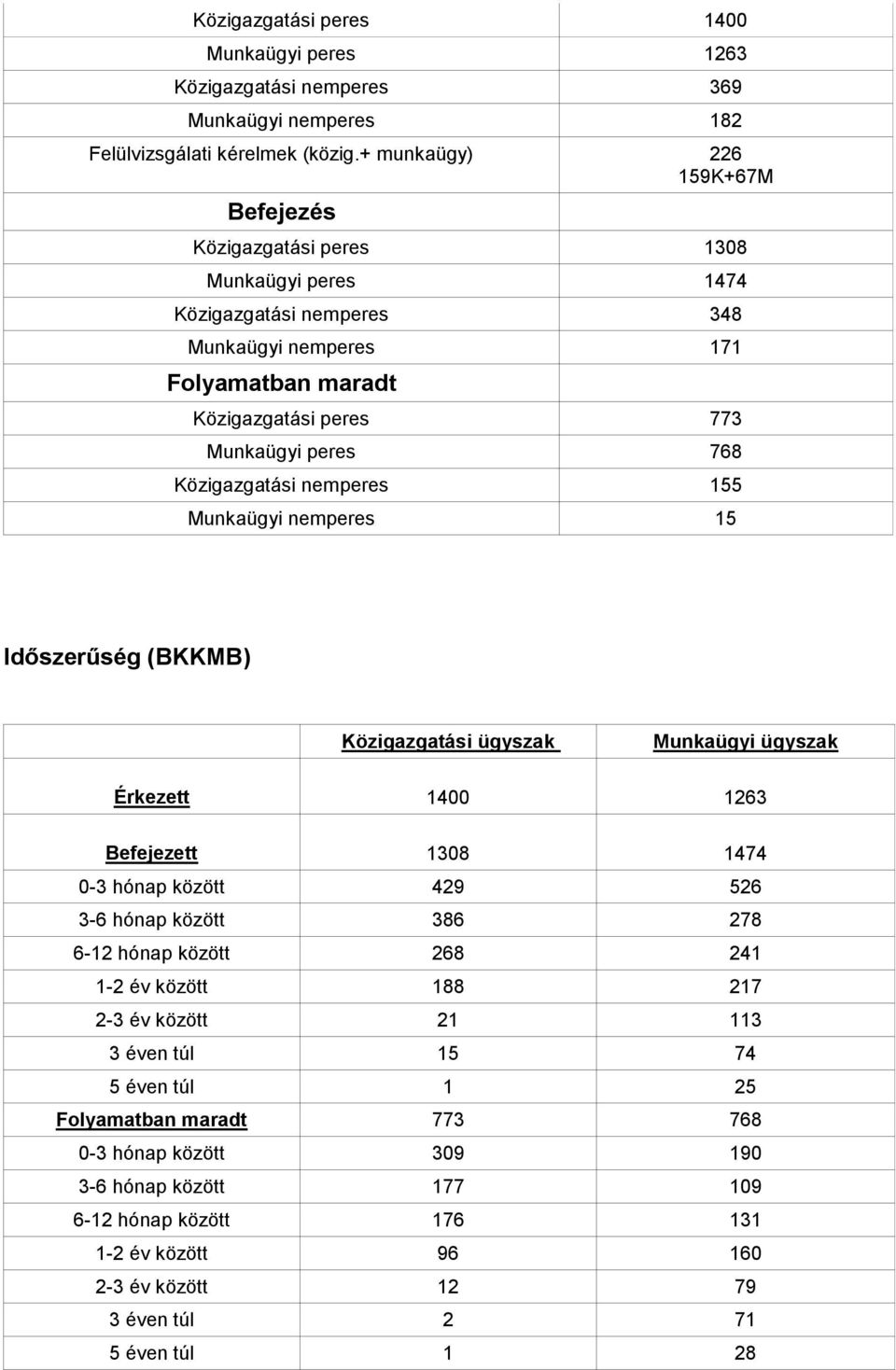 Közigazgatási nemperes 155 Munkaügyi nemperes 15 Időszerűség (BKKMB) Közigazgatási ügyszak Munkaügyi ügyszak Érkezett 1400 1263 Befejezett 1308 1474 0-3 hónap között 429 526 3-6 hónap között 386 278