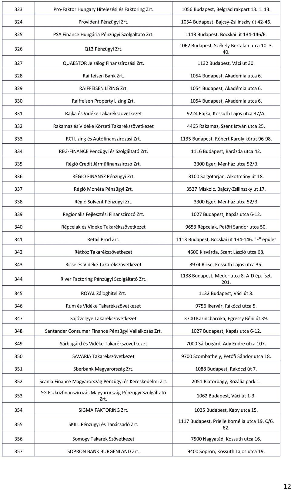 1132 Budapest, Váci út 30. 328 Raiffeisen Bank Zrt. 1054 Budapest, Akadémia utca 6. 329 RAIFFEISEN LÍZING Zrt. 1054 Budapest, Akadémia utca 6. 330 Raiffeisen Property Lízing Zrt.
