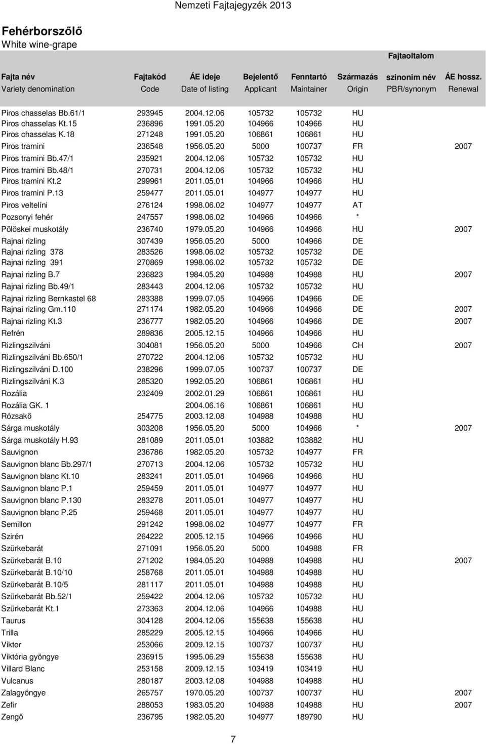 13 259477 2011.05.01 104977 104977 HU Piros veltelíni 276124 1998.06.02 104977 104977 AT Pozsonyi fehér 247557 1998.06.02 104966 104966 * Pölöskei muskotály 236740 1979.05.20 104966 104966 HU 2007 Rajnai rizling 307439 1956.