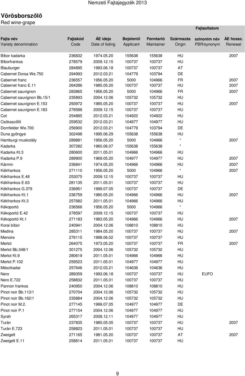 15/1 235893 2004.12.06 105732 105732 HU Cabernet sauvignon E.153 293972 1985.05.20 100737 100737 HU 2007 Cabernet sauvignon E.183 278588 2009.12.15 100737 100737 HU Cot 254885 2012.03.