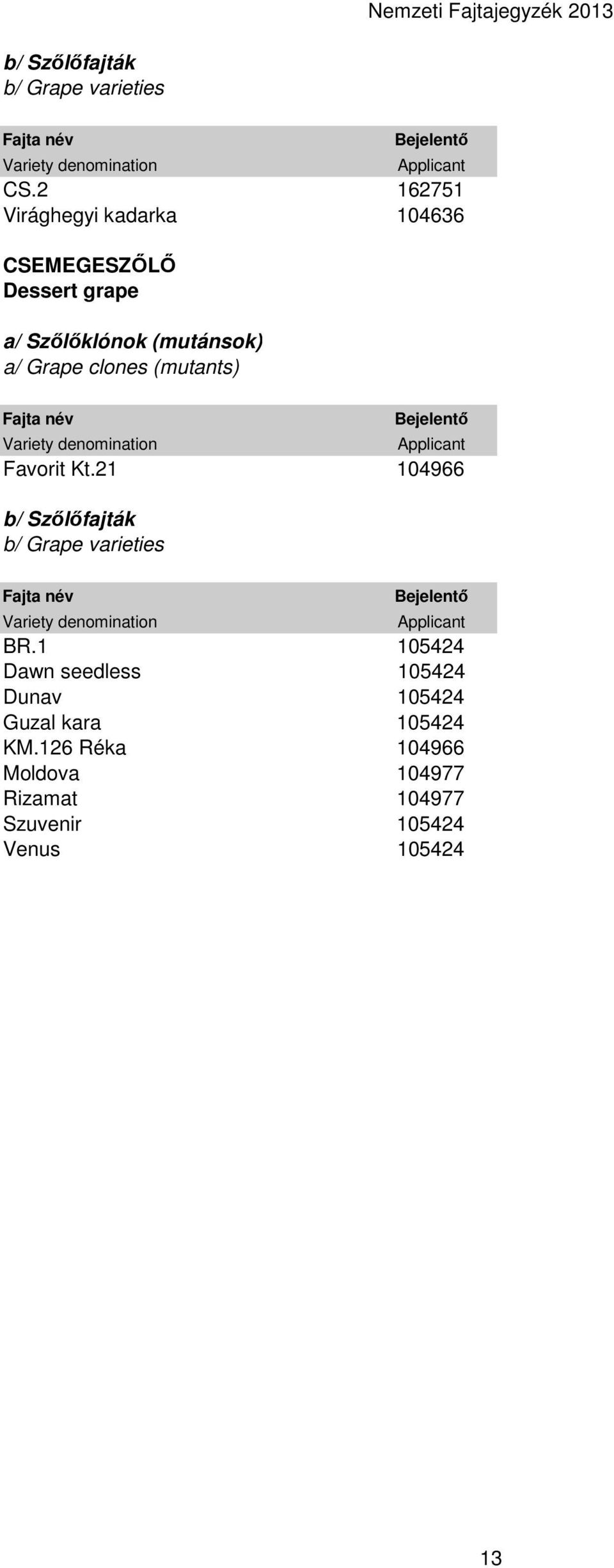 (mutants) Fajta név Bejelentő Applicant Favorit Kt.