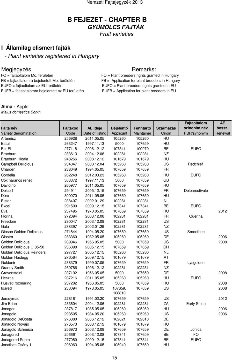 EUFO = Plant breeders rights granted in EU EUFB = Application for plant breeders in EU Alma - Apple Malus domestica Borkh. Artemisz 256928 2011.05.05 105260 105260 HU Batul 263247 1997.11.13 5000 107659 HU Bel-El 277118 2006.