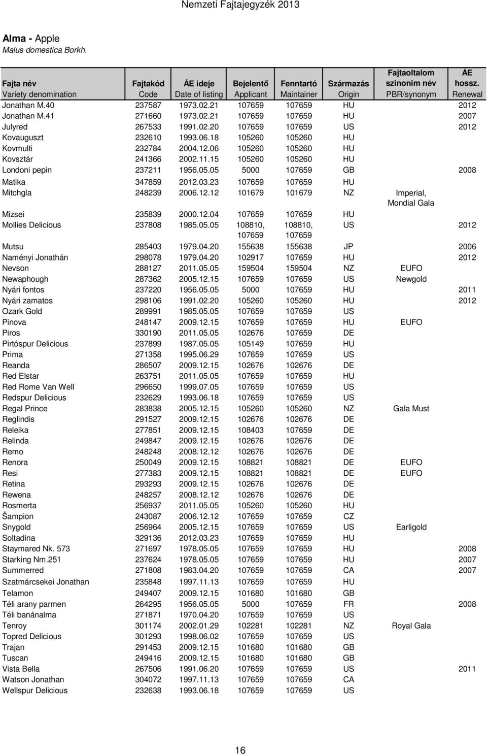 23 107659 107659 HU Mitchgla 248239 2006.12.12 101679 101679 NZ Imperial, Mondial Gala Mizsei 235839 2000.12.04 107659 107659 HU Mollies Delicious 237808 1985.05.