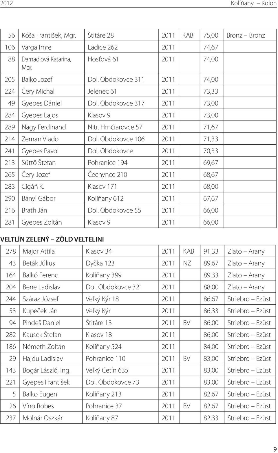 Hrnčiarovce 57 2011 71,67 214 Zeman Vlado Dol. Obdokovce 106 2011 71,33 241 Gyepes Pavol Dol.