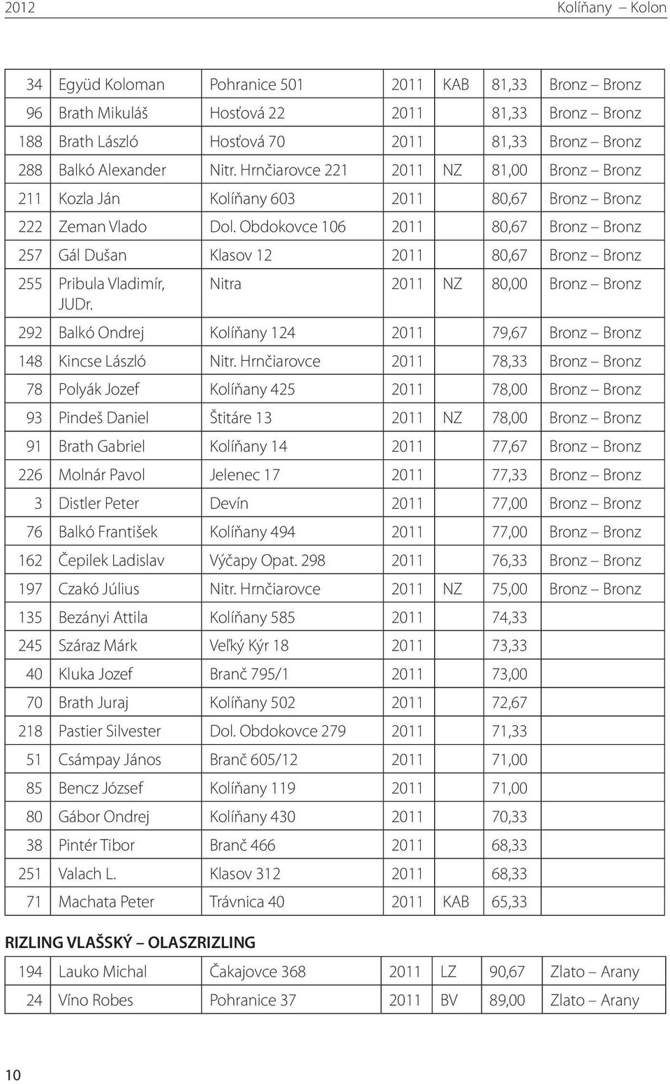 Obdokovce 106 2011 80,67 Bronz Bronz 257 Gál Dušan Klasov 12 2011 80,67 Bronz Bronz 255 Pribula Vladimír, Nitra 2011 NZ 80,00 Bronz Bronz JUDr.