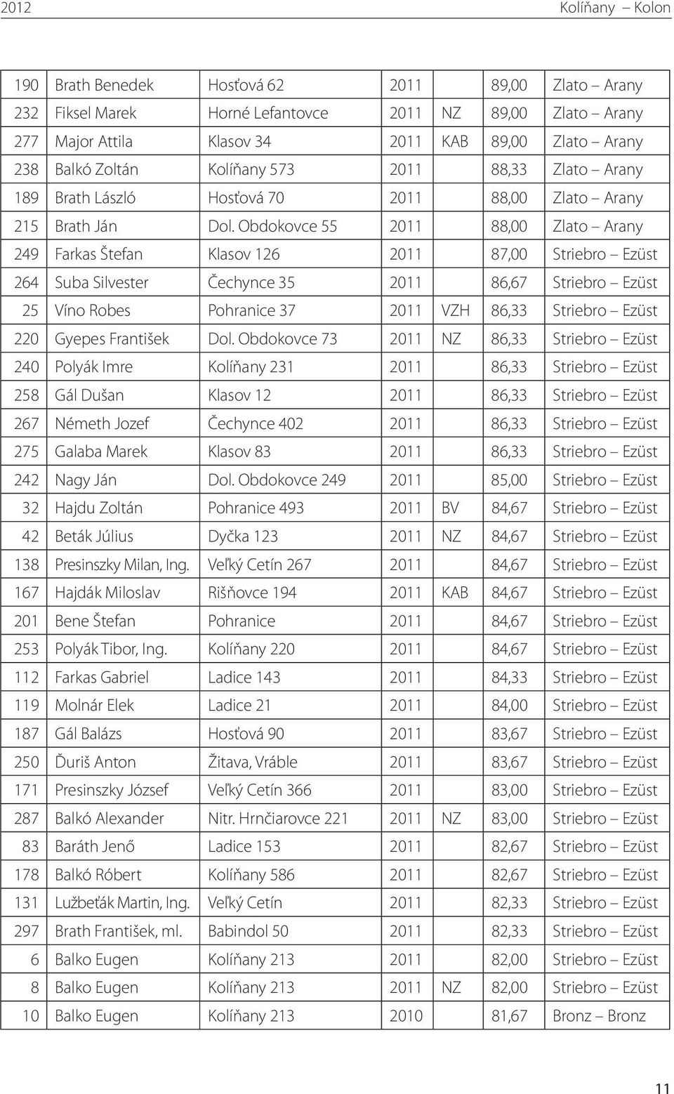 Obdokovce 55 2011 88,00 Zlato Arany 249 Farkas Štefan Klasov 126 2011 87,00 Striebro Ezüst 264 Suba Silvester Čechynce 35 2011 86,67 Striebro Ezüst 25 Víno Robes Pohranice 37 2011 VZH 86,33 Striebro
