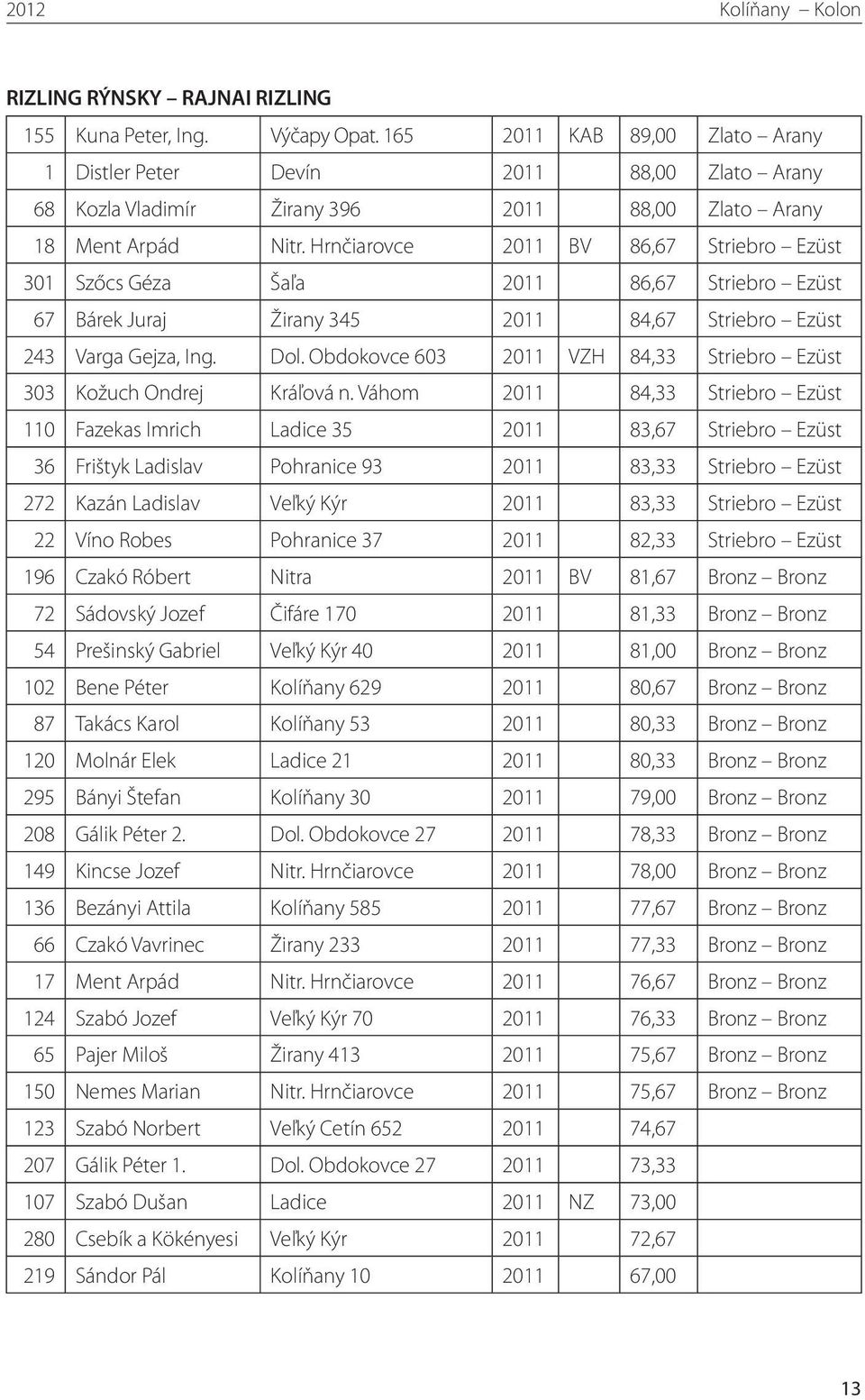 Hrnčiarovce 2011 BV 86,67 Striebro Ezüst 301 Szőcs Géza Šaľa 2011 86,67 Striebro Ezüst 67 Bárek Juraj Žirany 345 2011 84,67 Striebro Ezüst 243 Varga Gejza, Ing. Dol.