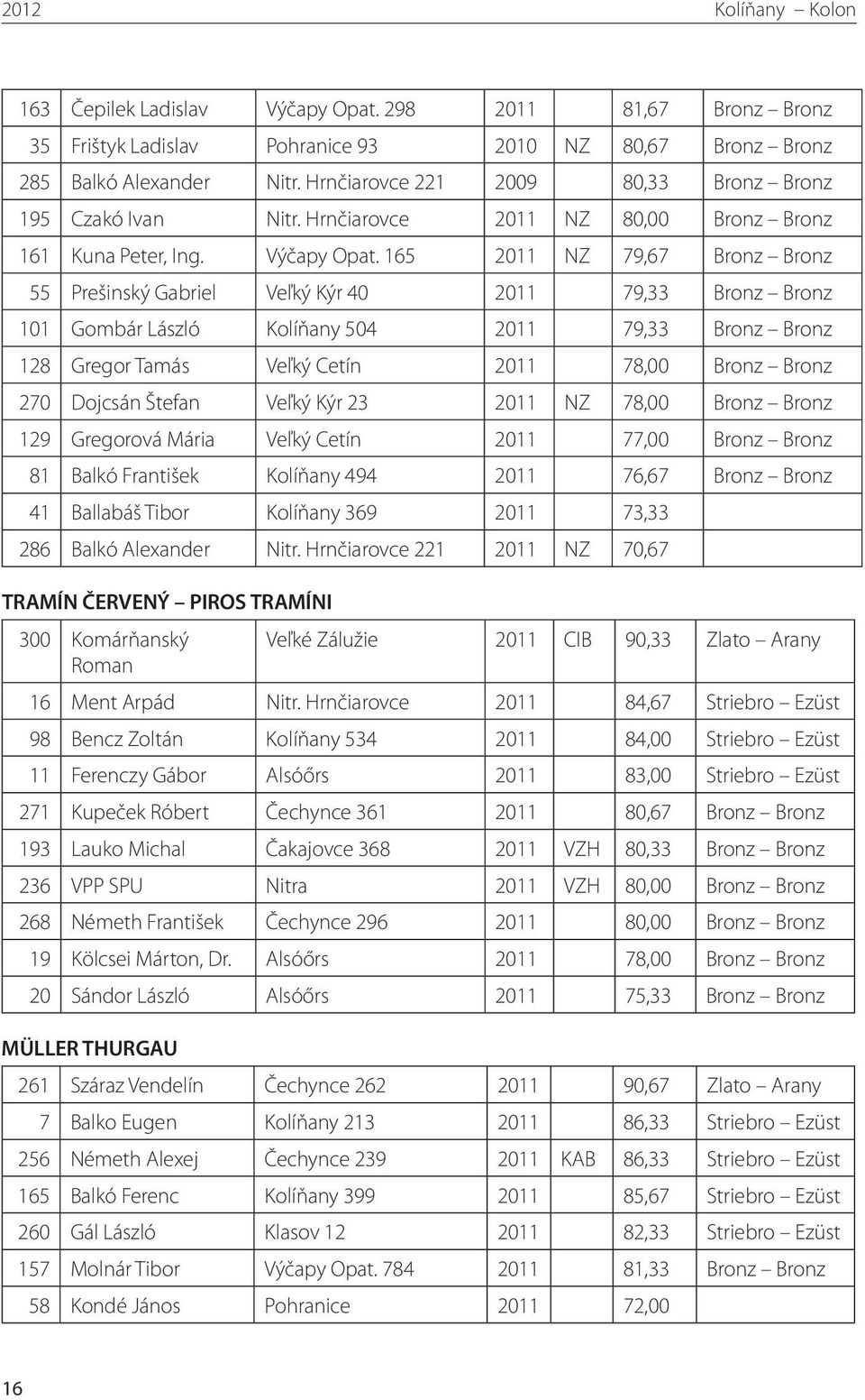165 2011 NZ 79,67 Bronz Bronz 55 Prešinský Gabriel Veľký Kýr 40 2011 79,33 Bronz Bronz 101 Gombár László Kolíňany 504 2011 79,33 Bronz Bronz 128 Gregor Tamás Veľký Cetín 2011 78,00 Bronz Bronz 270