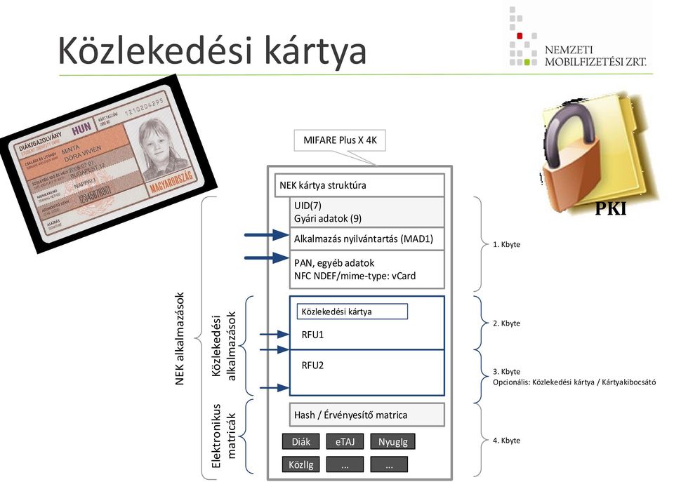 NFC NDEF/mime-type: vcard 1. Kbyte PKI Közlekedési kártya RFU1 2. Kbyte RFU2 3.