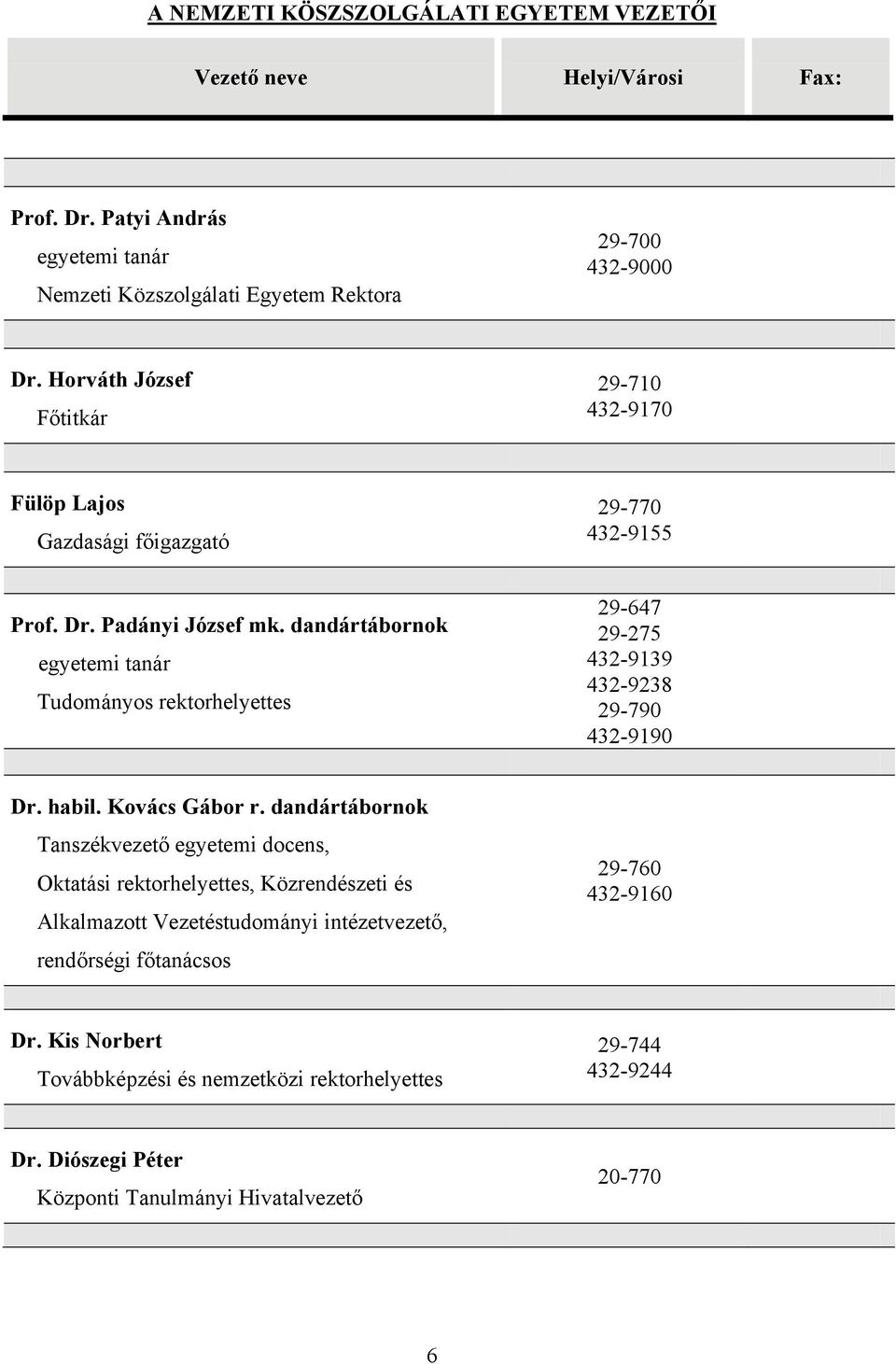 dandártábornok egyetemi tanár Tudományos rektorhelyettes 29-647 29-275 432-9139 432-9238 29-790 432-9190 Dr. habil. Kovács Gábor r.