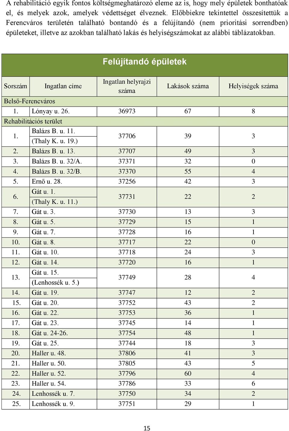 alábbi táblázatokban. Felújítandó épületek Sorszám Belső-Ferencváros Ingatlan címe Ingatlan helyrajzi száma Lakások száma Helyiségek száma 1. Lónyay u. 26. 36973 67 8 Rehabilitációs terület Balázs B.