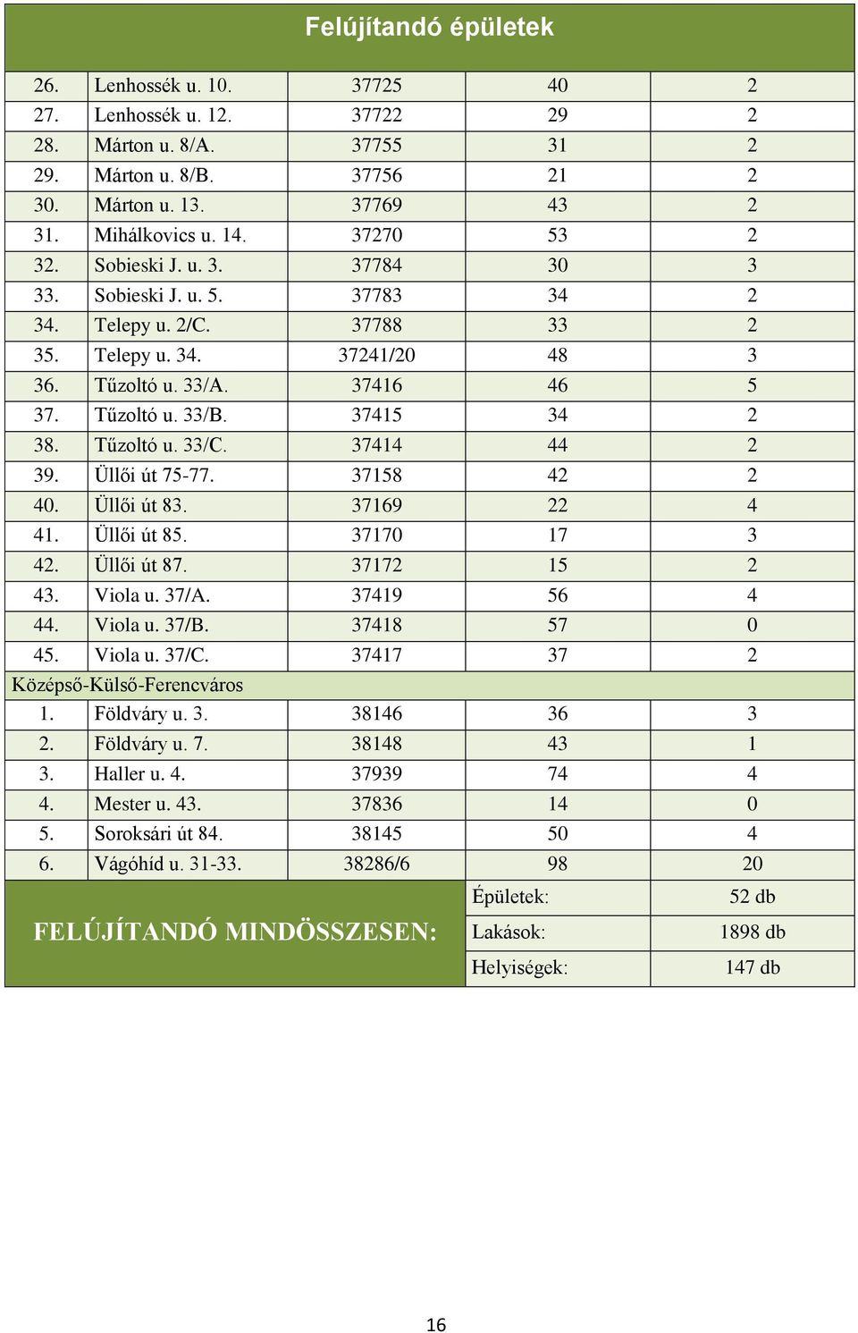 37415 34 2 38. Tűzoltó u. 33/C. 37414 44 2 39. Üllői út 75-77. 37158 42 2 40. Üllői út 83. 37169 22 4 41. Üllői út 85. 37170 17 3 42. Üllői út 87. 37172 15 2 43. Viola u. 37/A. 37419 56 4 44. Viola u. 37/B.