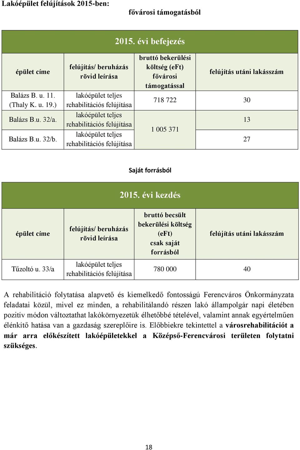 fővárosi támogatással felújítás utáni lakásszám 718 722 30 1 005 371 13 27 Saját forrásból 2015.