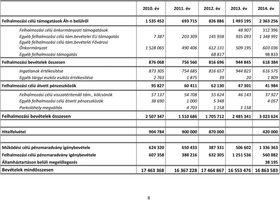 bevételei EU támogatás 7 387 203 309 145 938 935 093 1 348 991 Egyéb felhalmozási célú tám.