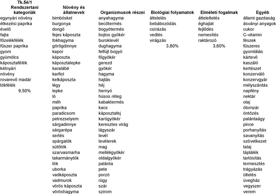 fokhagyma buroklevél virágzás raktározó fészek fűszer paprika görögdinnye dughagyma 3,60% 3,60% fűszeres gyom kapor felfújt bogyó gyomlálás gyümölcs káposzta főgyökér kártevő káposztafélék