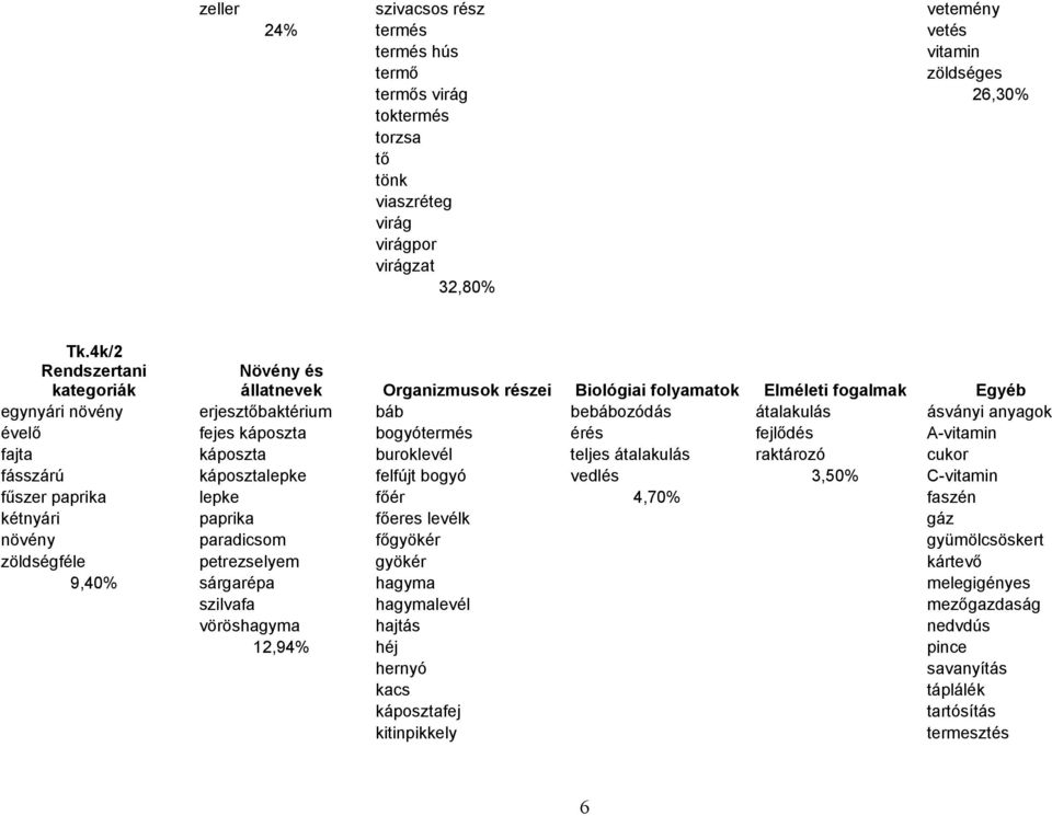 fejes káposzta bogyótermés érés fejlődés A-vitamin fajta káposzta buroklevél teljes átalakulás raktározó cukor fásszárú káposztalepke felfújt bogyó vedlés 3,50% C-vitamin fűszer paprika lepke főér