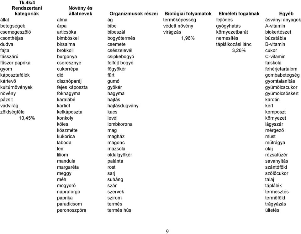 B-vitamin fajta brokkoli csészelevél 3,26% cukor fásszárú burgonya csipkebogyó C-vitamin fűszer paprika cseresznye felfújt bogyó faiskola gyom cukorrépa főgyökér fehérjetartalom káposztafélék dió