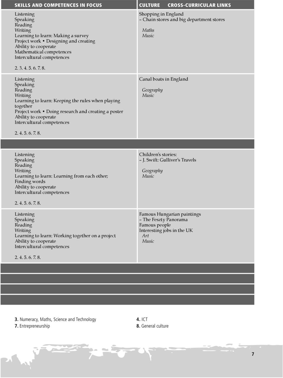 Listening Speaking Reading Writing Learning to learn: Keeping the rules when playing together Project work Doing research and creating a poster Ability to cooperate Intercultural competences Canal