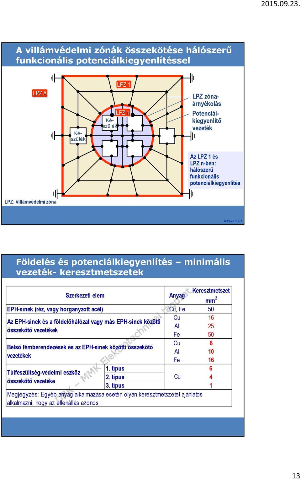 03 / 1074 Földelés és potenciálkiegyenlítés minimális vezeték- keresztmetszetek Szerkezeti elem EPH-sínek (réz, vagy horganyzott acél) Az EPH-sínek és a földelőhálózat vagy más EPH-sínek közötti