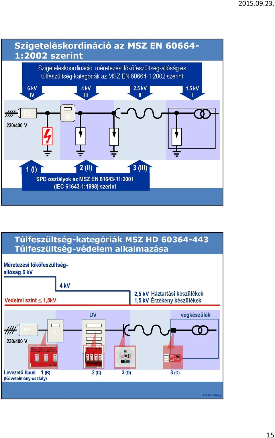 5 kv I 230/400 V SE M 1 (I) 2 (II) 3 (III) SPD osztályok az MSZ EN 61643-11:2001 (IEC 61643-1:1998) szerint Túlfeszültség-kategóriák MSZ HD 60364-443