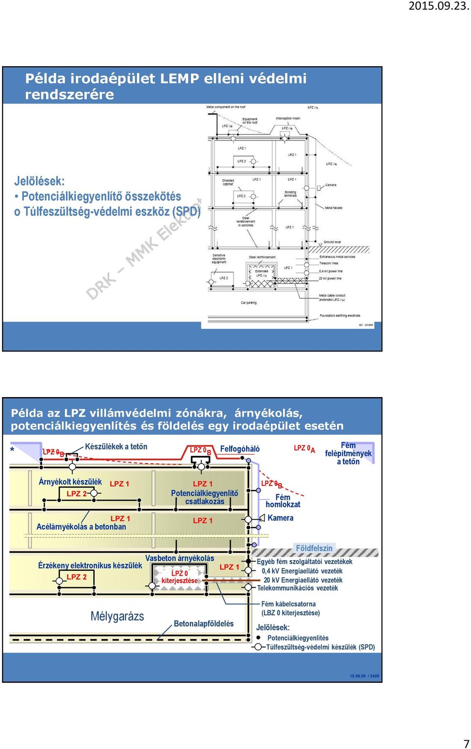 Potenciálkiegyenlítő csatlakozás LPZ 1 LPZ 0 B Fém homlokzat Kamera Vasbeton árnyékolás Érzékeny elektronikus készülék LPZ 2 LPZ 0 kiterjesztése LPZ 1 Földfelszín Egyéb fém szolgáltatói vezetékek 0,4