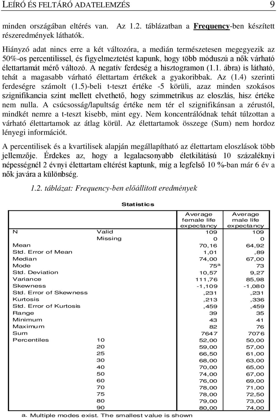 A negatív ferdeség a hisztogramon (.. ábra) is látható, tehát a magasabb várható élettartam értékek a gyakoribbak. Az (.4) szerinti ferdeségre számolt (.