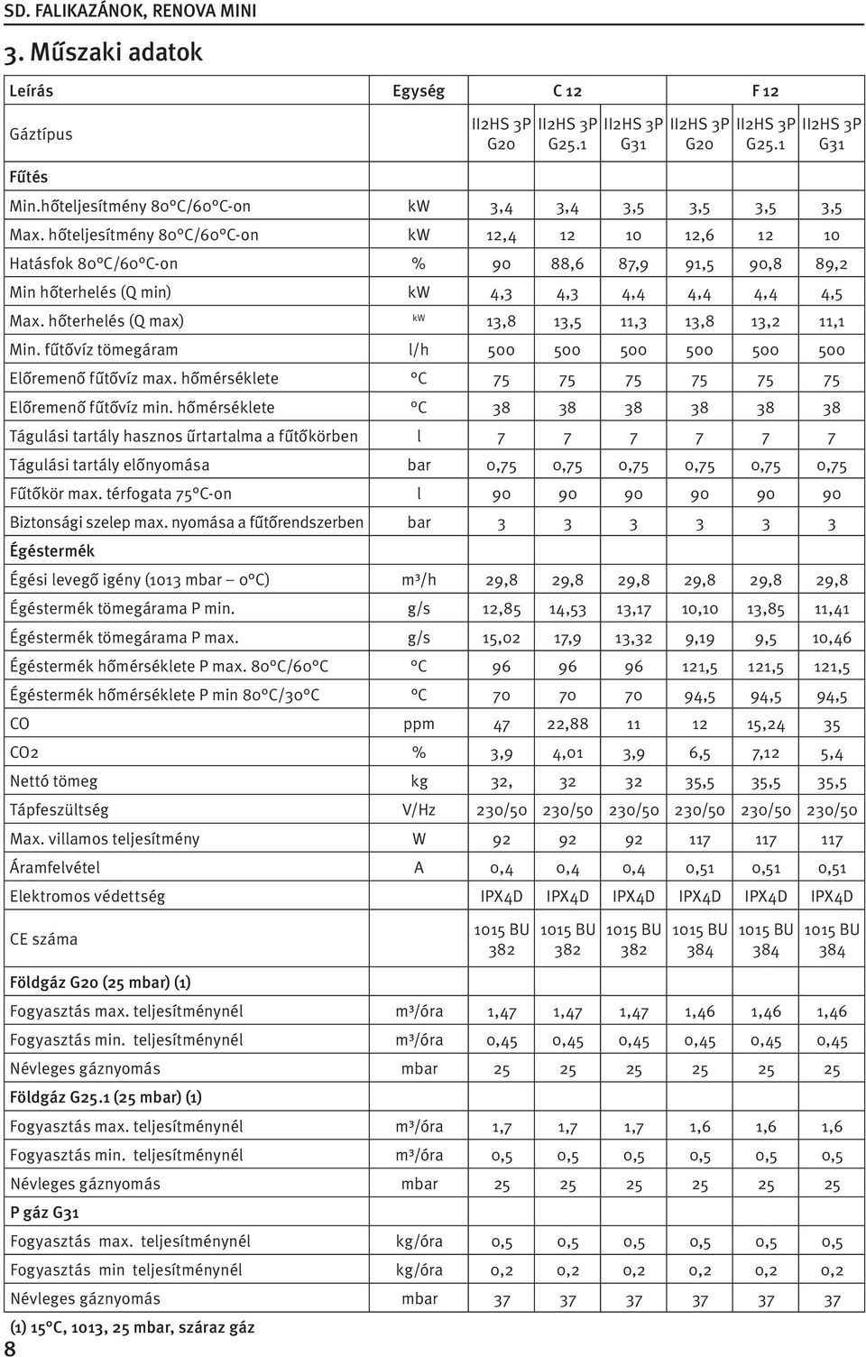 hőteljesítmény 80 C/60 C-on kw 12,4 12 10 12,6 12 10 Hatásfok 80 C/60 C-on % 90 88,6 87,9 91,5 90,8 89,2 Min hőterhelés (Q min) kw 4,3 4,3 4,4 4,4 4,4 4,5 Max.