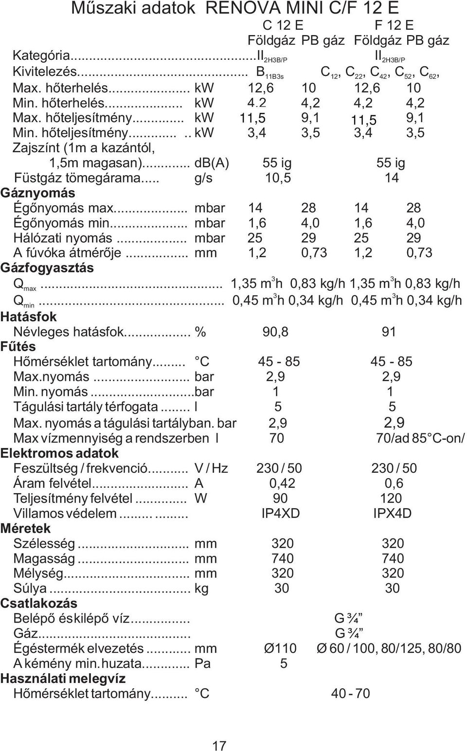 .. db(a) 55 ig 55 ig Füstgáz tömegárama... g/s 10,5 14 Gáznyomás Égõnyomás max... mbar 14 28 14 28 Égõnyomás min... mbar 1,6 4,0 1,6 4,0 Hálózati nyomás... mbar 25 29 25 29 A fúvóka átmérõje.