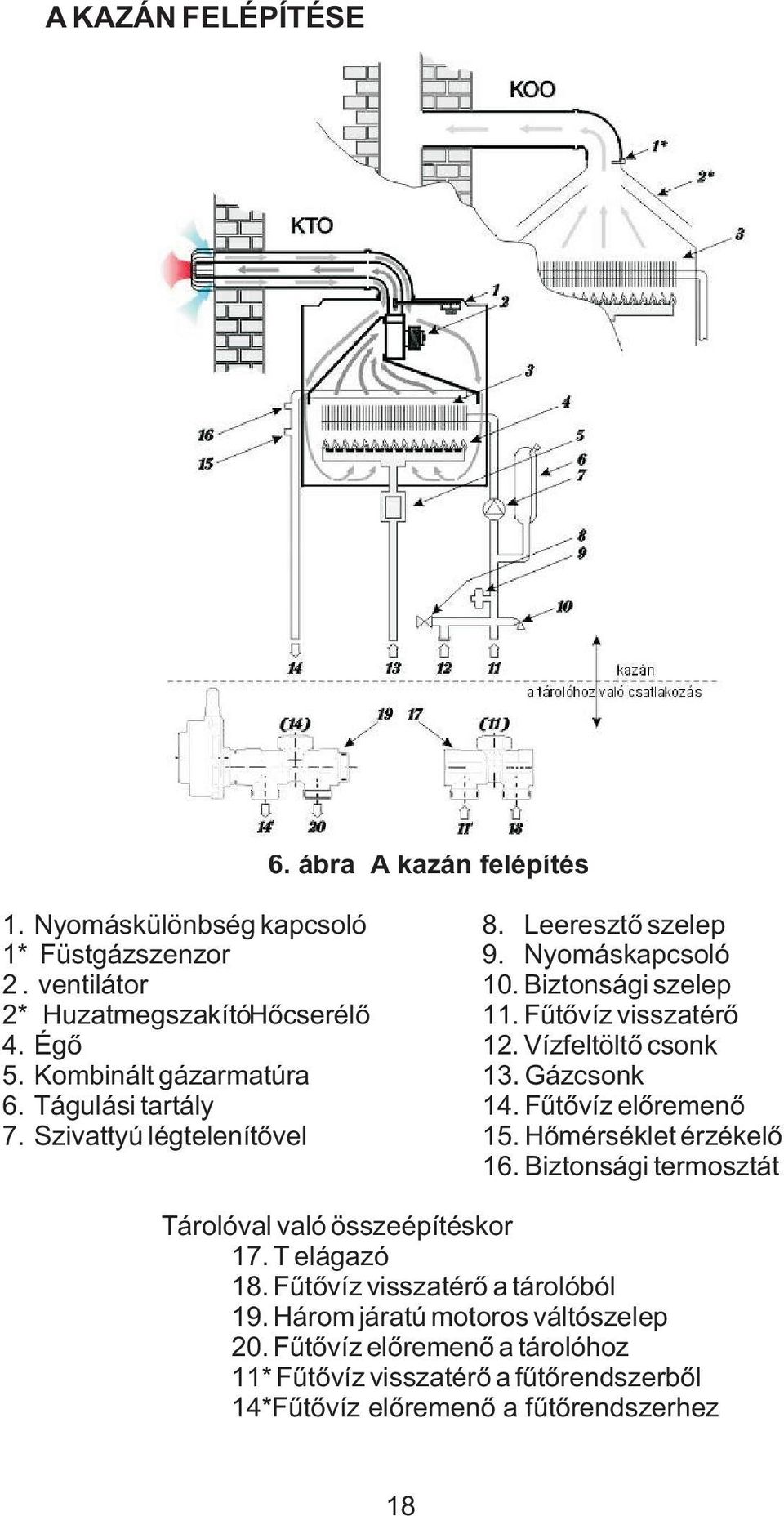 Fûtõvíz elõremenõ 7. Szivattyú légtelenítõvel 15. Hõmérséklet érzékelõ 16. Biztonsági termosztát Tárolóval való összeépítéskor 17. T elágazó 18.