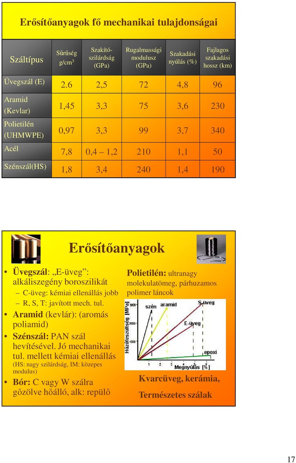 alkáliszegény boroszilikát C-üveg: kémiai ellenállás jobb R, S, T: javított mech. tul. Aramid (kevlár): (aromás poliamid) Szénszál: PAN szál hevítésével. Jó mechanikai tul.