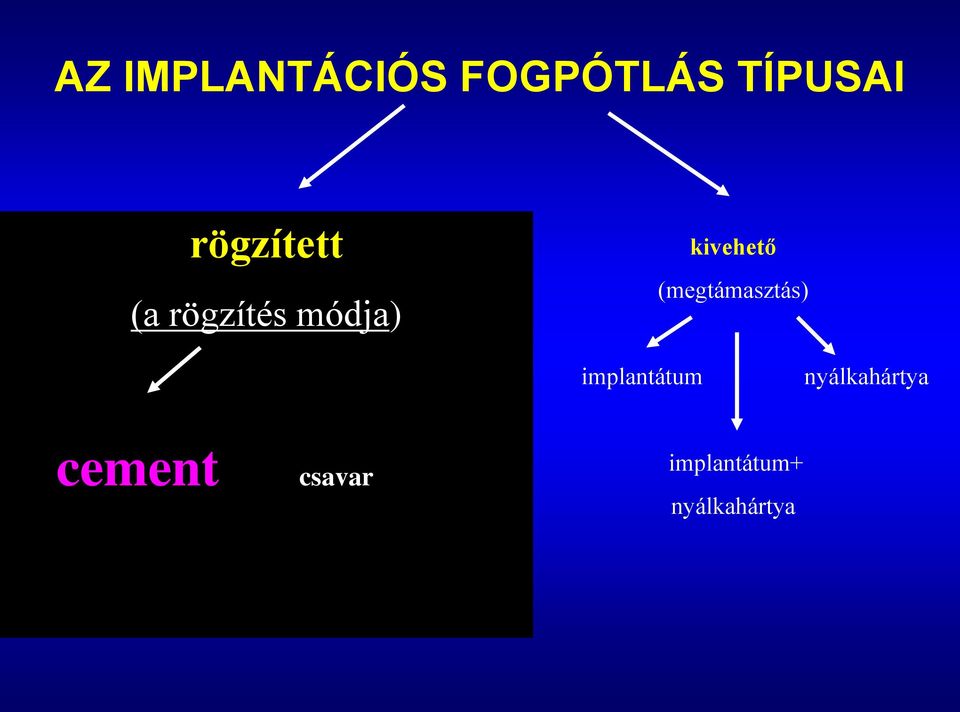 (megtámasztás) implantátum