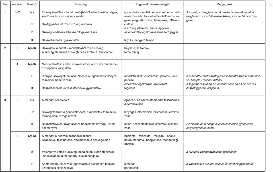 melléknév számnév határozószó névutó névelõ kötõszó fogalmi meghatározása, felismerés, differenciálása a szöveg jellemzõi, összefüggései az elbeszélõ fogalmazás ismertetõ jegyei A szófaji,