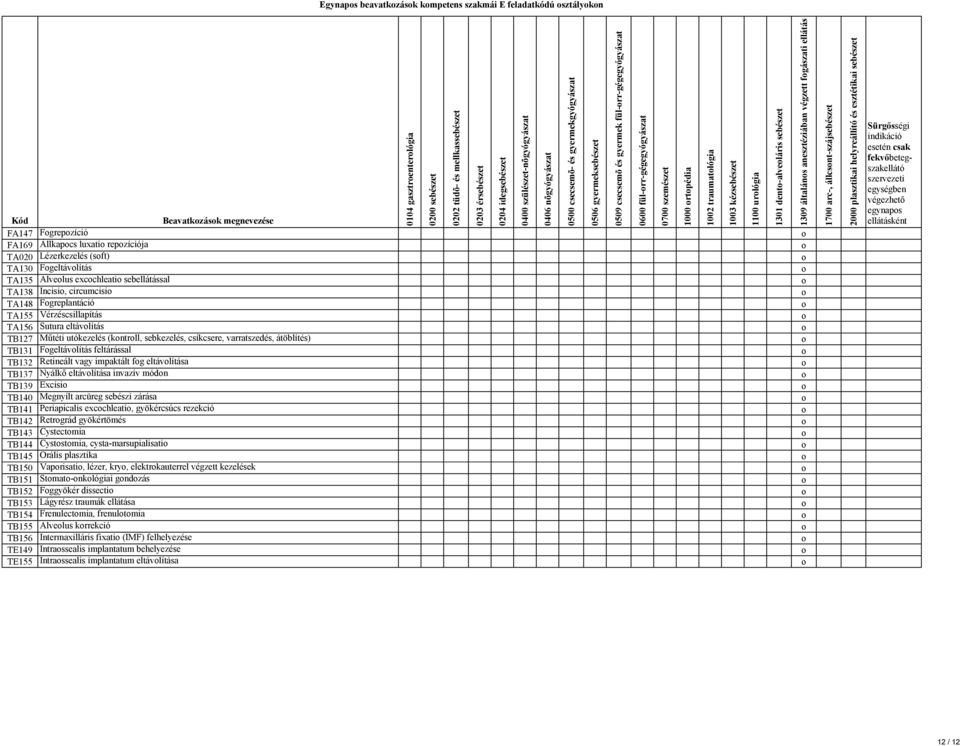 varratszedés, átöblítés) TB131 Fgeltávlítás feltárással TB132 Retineált vagy impaktált fg eltávlítása TB137 Nyálkő eltávlítása invazív módn TB139 Excisi TB140 Megnyílt arcüreg sebészi zárása TB141