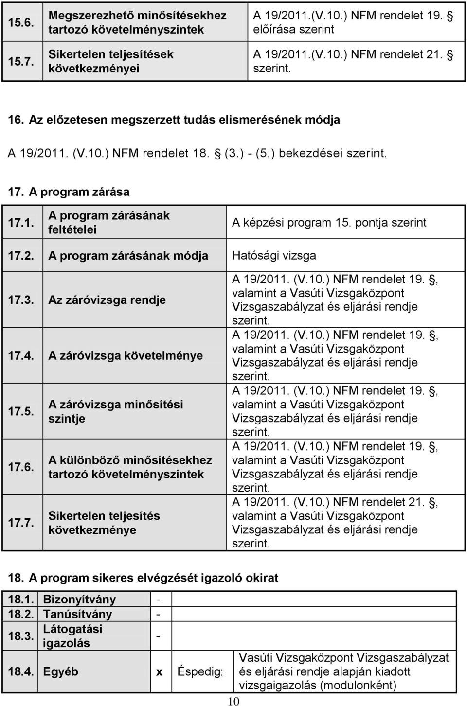 pontja szerint 17.2. A program zárásának módja Hatósági vizsga 17.3. Az záróvizsga rendje 17.4. A záróvizsga követelménye 17.5. 17.6. 17.7. A záróvizsga minősítési szintje A különböző minősítésekhez tartozó követelményszintek Sikertelen teljesítés következménye A 19/2011.