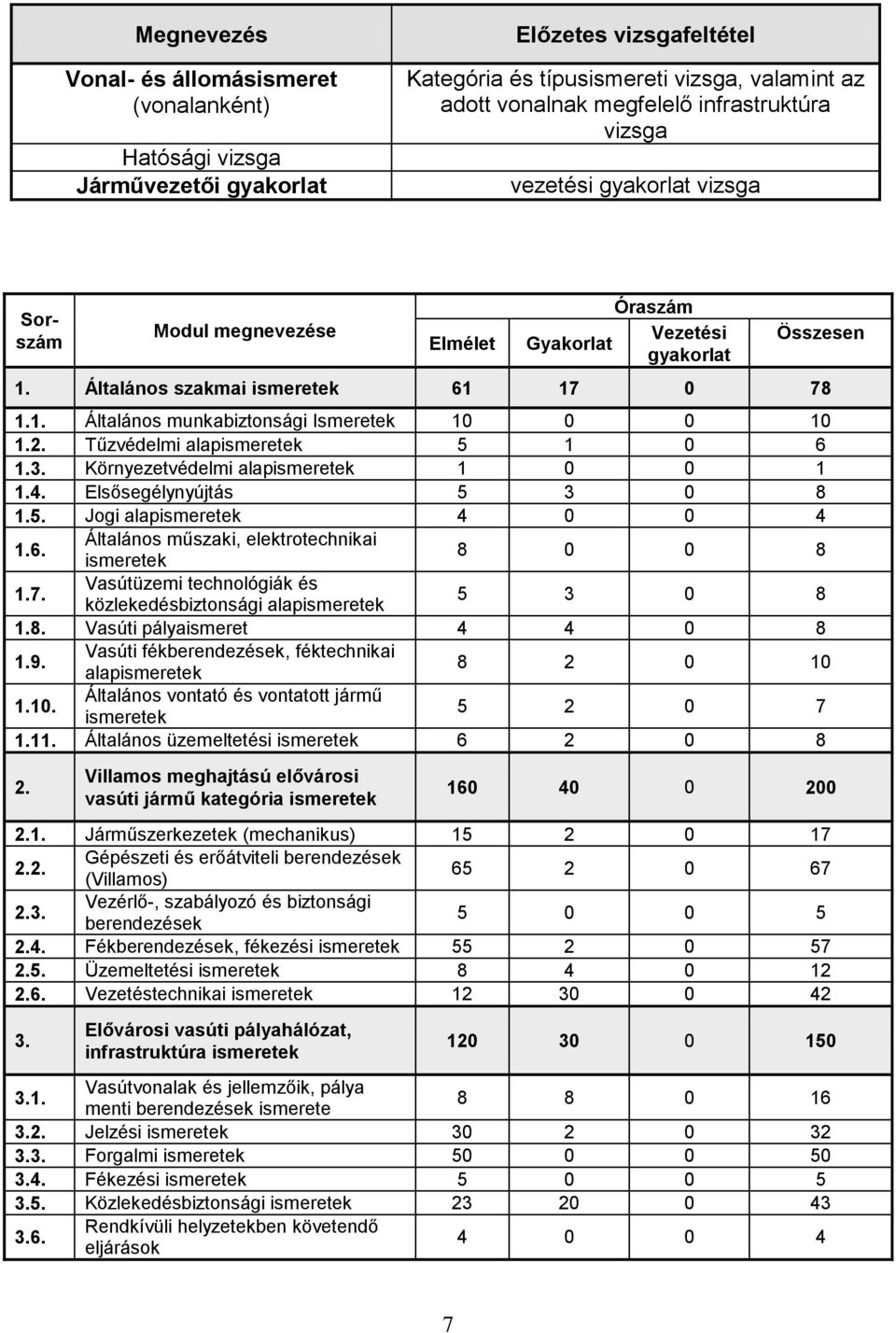 2. Tűzvédelmi alapismeretek 5 1 0 6 1.3. Környezetvédelmi alapismeretek 1 0 0 1 1.4. Elsősegélynyújtás 5 3 0 8 1.5. Jogi alapismeretek 4 0 0 4 1.6. Általános műszaki, elektrotechnikai ismeretek 8 0 0 8 1.