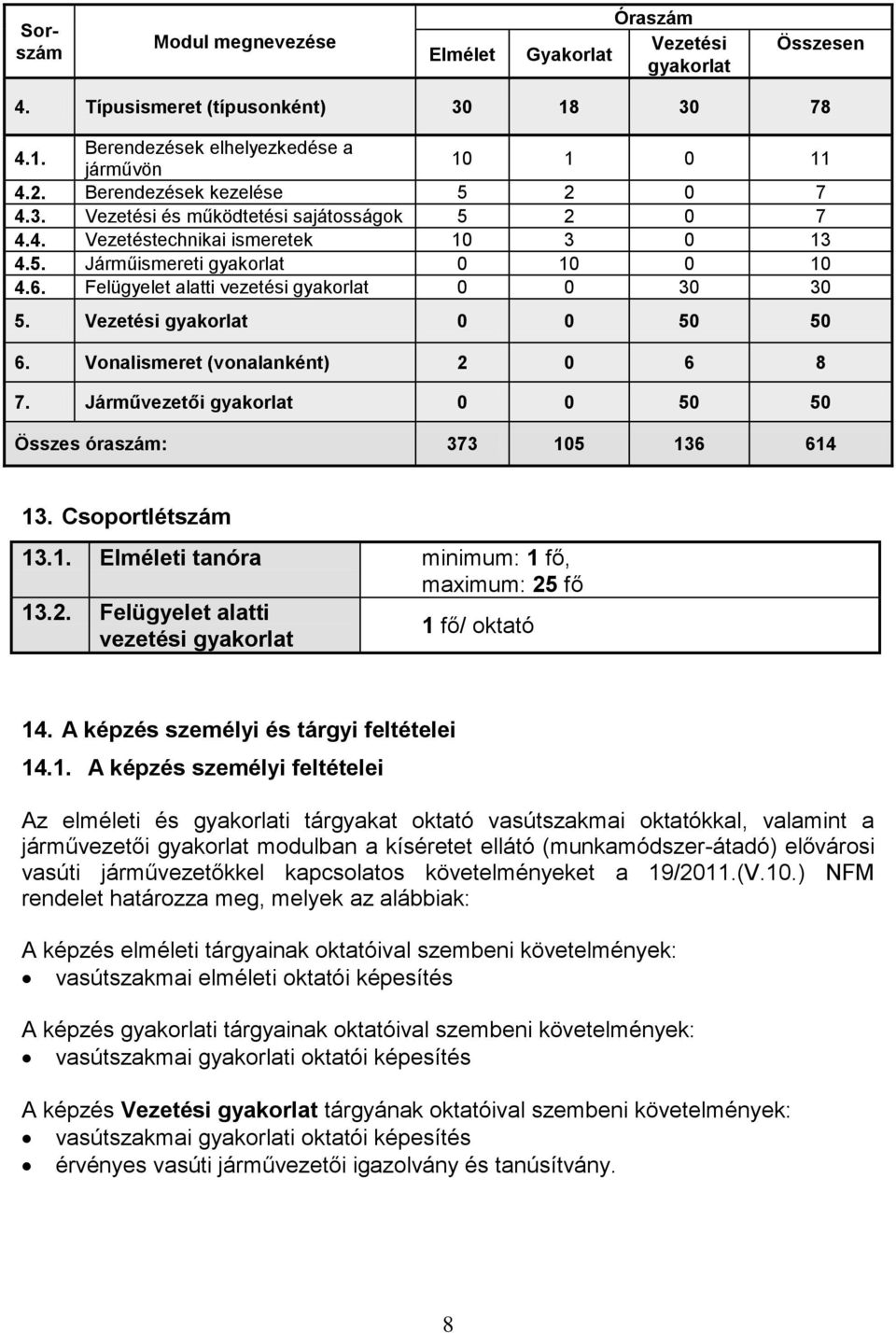 Felügyelet alatti vezetési gyakorlat 0 0 30 30 5. Vezetési gyakorlat 0 0 50 50 6. Vonalismeret (vonalanként) 2 0 6 8 7. Járművezetői gyakorlat 0 0 50 50 Összes óraszám: 373 105 136 614 13.